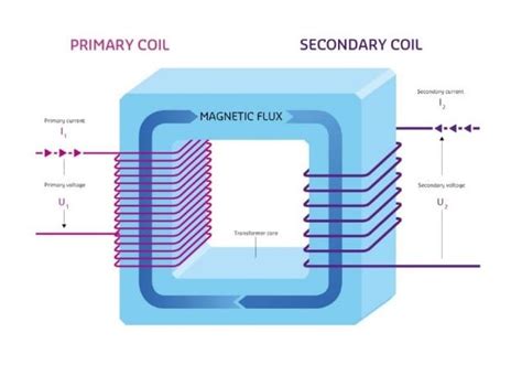 Basic Inductance Principles in Transformers - Technical Articles