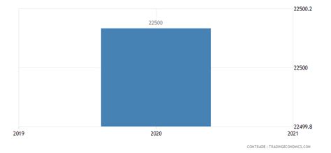 Guatemala Exports to Maldives - 2023 Data 2024 Forecast 2020 Historical