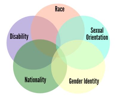 HEA 641 Unit 1 Blog: Intersectionality in Student Affairs – Allison Shannon