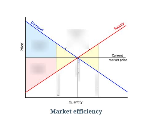 Economic Efficiency Graph