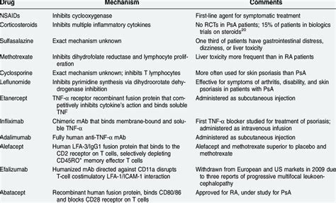 New Treatments For Psoriatic Arthritis | Health Checklist