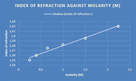 How Sugar Concentration Affect the Refractive Index of Water Essay ...