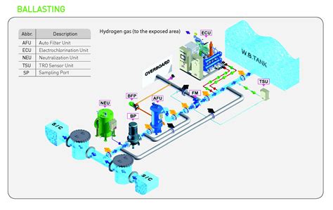 Ballast Water Treatment Management System(BWMS) - Aqua Logistics