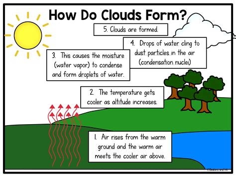 Cloud Formation Diagram