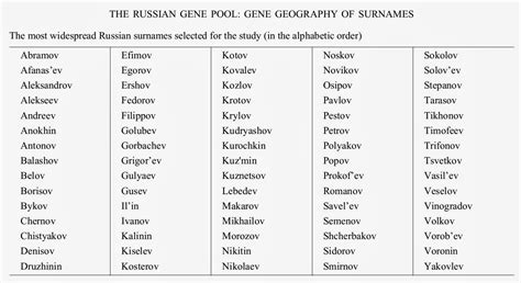 Расология, Антропология, Генетика : The Russian Gene Pool: Gene Geography of Surnames