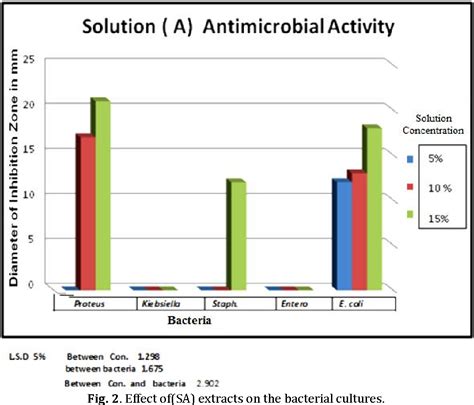 Figure 2 from Comparative Evaluation of Alkaloids Extraction Methods ...