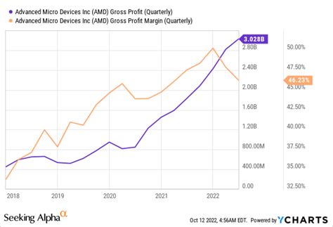 AMD Stock: I Made A Mistake; Don't Buy Now (NASDAQ:AMD) | Seeking Alpha