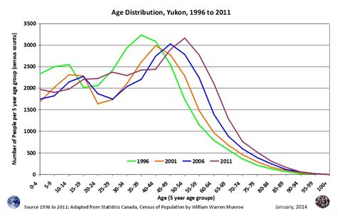 www.wminfomatics.com - /PopulationProjections/Yukon/