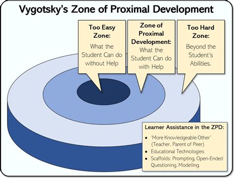 15 Zone of Proximal Development Examples (2024)