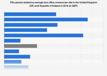 Film genres ranked by UK box office per site 2016 | Statista