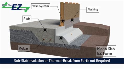 Mono Slab® EZ Form Detail 1 Heated Spaces - YouTube