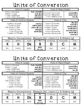 Units of Conversion Chart by For the Love of Algebra | TPT