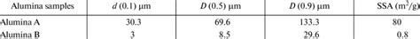 Properties of alumina A and B | Download Table