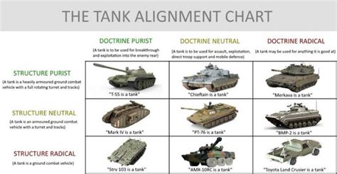 Tank Alignment Chart : r/TankPornMemes