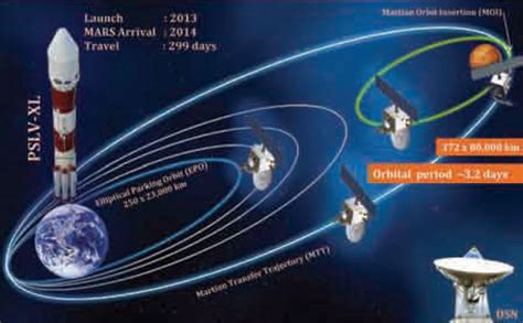 Mars Orbiter Mission: profile | The Planetary Society