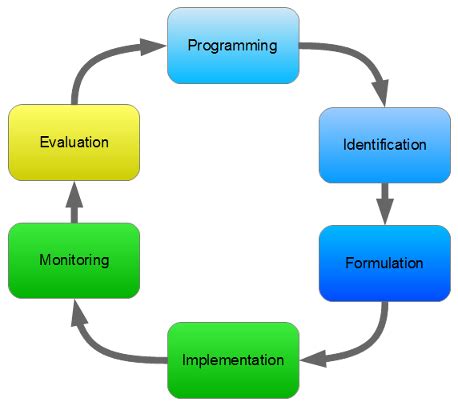 What is Project Cycle Management? – Learning Guide