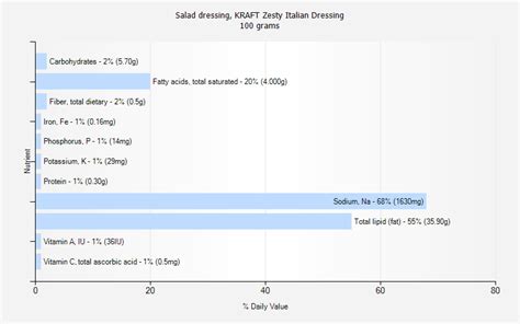 Salad dressing, KRAFT Zesty Italian Dressing nutrition