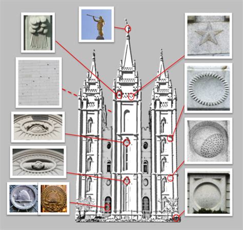 Temple architecture (LDS Church) - Wikiwand