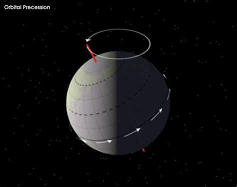 What is Precession – Change in Direction of Axis Rotation