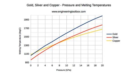 The Melting Point of Copper: A Comprehensive Study