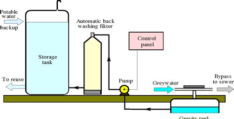 Figure 5 from The Reuse of Greywater Recycling For High Rise Buildings in Kuwait Country ...