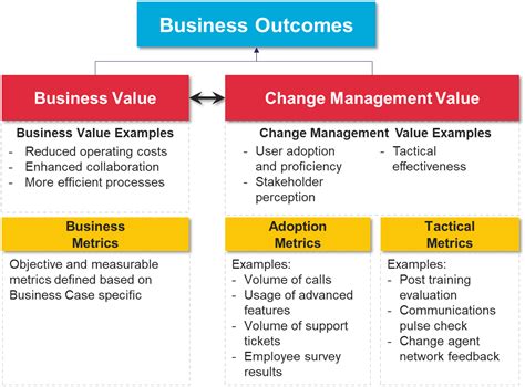 Why it Matters to Measure Change Management KPIs? – M|P