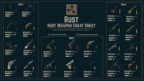 *Guide* Rust Weapon Guide for beginners. : r/playrust