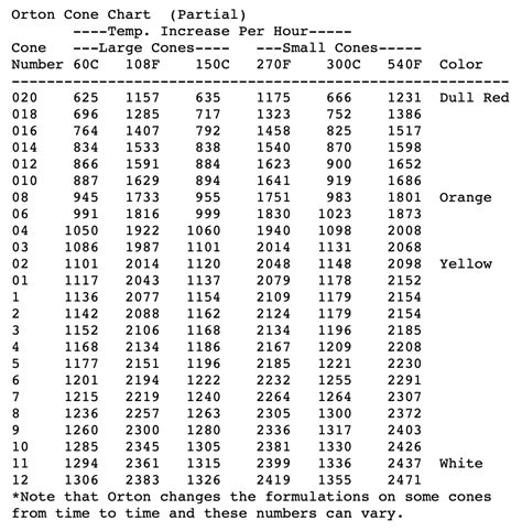 Orton Cone Chart Cone Temperature Chart, 43% OFF