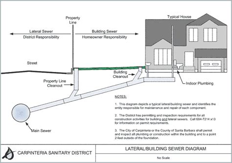 Carpinteria Sanitary District » Sewer Lateral Ownership