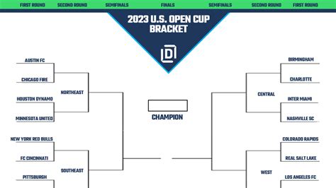 U.s. Open Cup 2023 Bracket