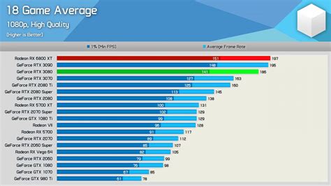 First third-party benchmarks for AMD Radeon RX 6800XT surface, faster ...