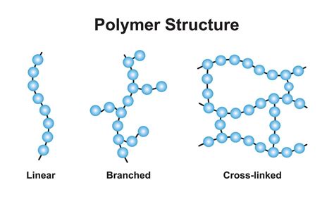 Polymers Types - vrogue.co