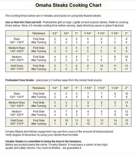 Omaha Steaks Cooking Chart (With images) | Steak cooking chart, How to cook steak, Omaha steaks