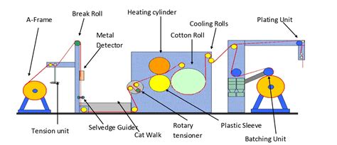 Calendering | Factors Effecting Calendering | Calendering Machine Construction | Textile Study ...