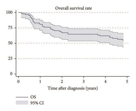 Survival rate of 88 patients with soft tissue sarcoma in the thoracic... | Download Scientific ...