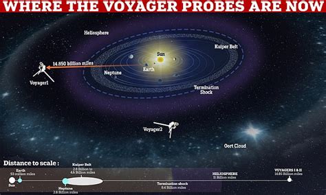 Where ARE Voyager 1 and 2? As NASA detects a 'heartbeat' from humanity's second most distant ...