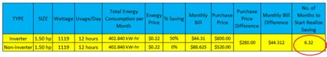 Inverter Aircon Can and Cannot Save Money | ElectronicsBeliever