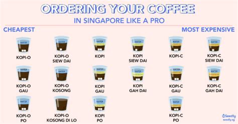 Singapore coffee (kopi) guide: Difference in price and how to order ...