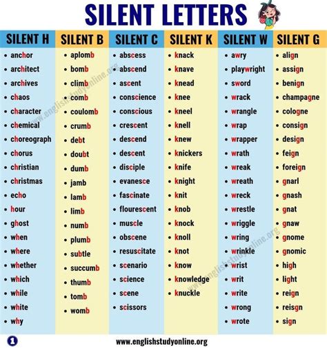 Silent Letters: A Huge List of Spelling Words with Silent Letters in English - English Study ...