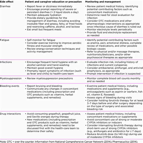 Monitoring and Managing Potential Side Effects With Ibrutinib Therapy | Download Table