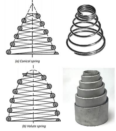 Springs - Types, Diagram, Design, Material, Advantages, Application