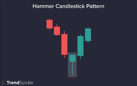 The Hammer Candlestick Pattern: A Trader’s Guide | TrendSpider Learning ...