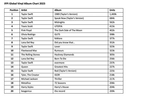 Only 1 of the Top 20 best-selling albums globally last year WASN’T by a ...