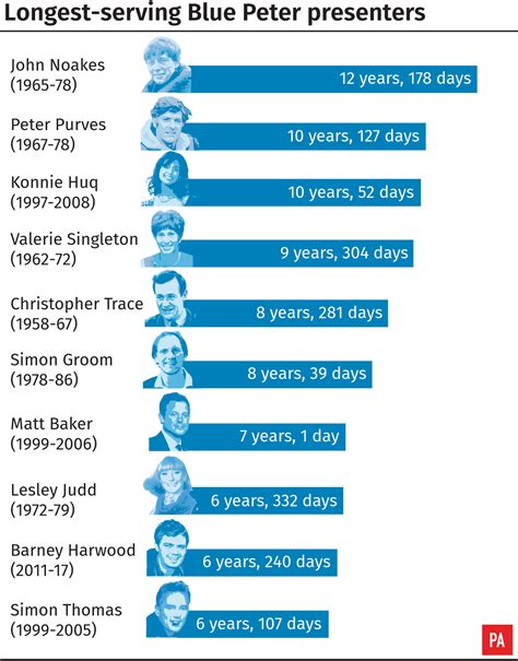 Blue Peter’s 10 longest-serving presenters | BT