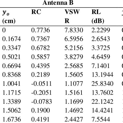 Variations of reflection coefficient, return loss and VSWR with inset... | Download Table