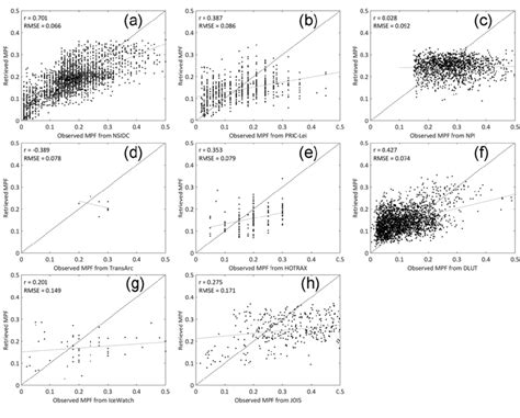 Validation of the retrieved MPF against the observed MPF on the 500 m... | Download Scientific ...