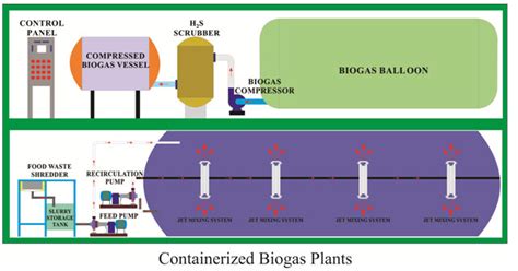 MODULAR / CONTAINERIZED PLANTS