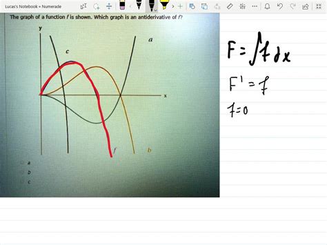 SOLVED: The graph of a function f is shown. Which graph is an antiderivative of f?