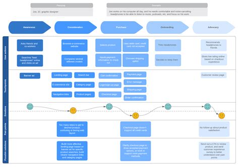 Wie man eine Customer Journey Map erstellt | Lucidchart Blog