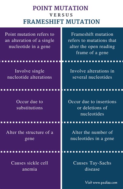 Difference Between Point Mutation and Frameshift Mutation – Pediaa.Com